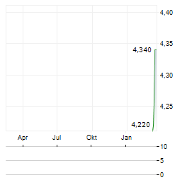 IMPRIMERIE CHIRAT Aktie Chart 1 Jahr