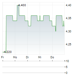 IMPRIMERIE CHIRAT Aktie 5-Tage-Chart