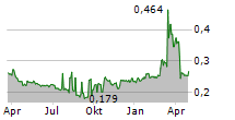 IMPRO PRECISION INDUSTRIES LTD Chart 1 Jahr