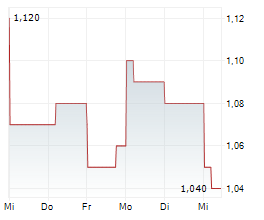 IMPRO PRECISION INDUSTRIES LTD Chart 1 Jahr