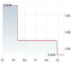 IMPRO PRECISION INDUSTRIES LTD Chart 1 Jahr