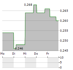 IMPRO PRECISION INDUSTRIES Aktie 5-Tage-Chart