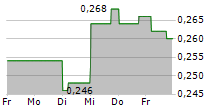 IMPRO PRECISION INDUSTRIES LTD 5-Tage-Chart