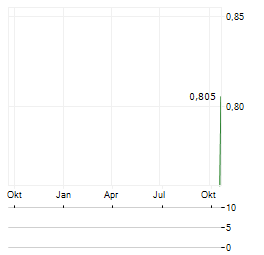 IMRICOR MEDICAL SYSTEMS INC Aktie Chart 1 Jahr