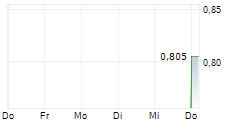 IMRICOR MEDICAL SYSTEMS INC CDIS 5-Tage-Chart