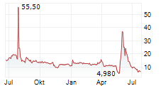 IMUNON INC Chart 1 Jahr