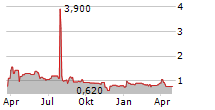 IMUNON INC Chart 1 Jahr