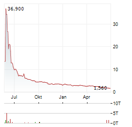 IMUNON Aktie Chart 1 Jahr