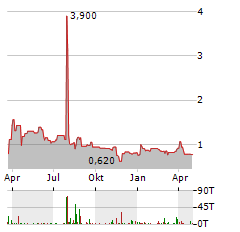 IMUNON Aktie Chart 1 Jahr