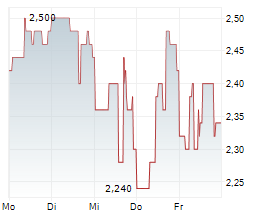 IMUNON INC Chart 1 Jahr