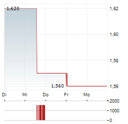 IMUNON Aktie 5-Tage-Chart