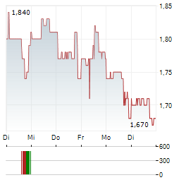 IMUNON Aktie 5-Tage-Chart