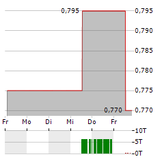 IMUNON Aktie 5-Tage-Chart