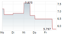 IMUNON INC 5-Tage-Chart