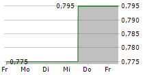 IMUNON INC 5-Tage-Chart