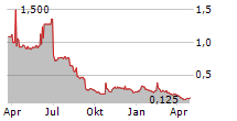 IN8BIO INC Chart 1 Jahr