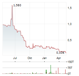 IN8BIO Aktie Chart 1 Jahr