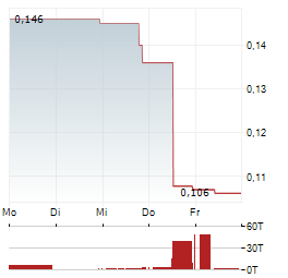 IN8BIO Aktie 5-Tage-Chart