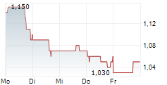 IN8BIO INC 5-Tage-Chart
