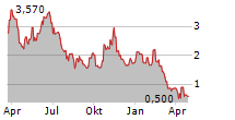 INCANNEX HEALTHCARE INC Chart 1 Jahr