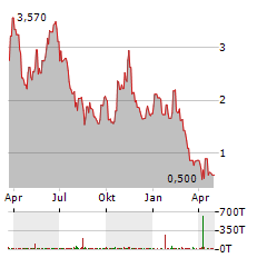 INCANNEX HEALTHCARE Aktie Chart 1 Jahr