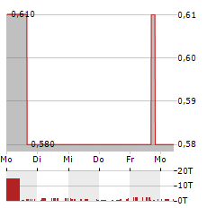 INCANNEX HEALTHCARE Aktie 5-Tage-Chart