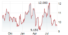 INCAP OYJ Chart 1 Jahr