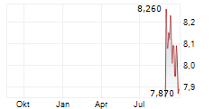 INCAP OYJ Chart 1 Jahr INCAP OYJ Chart 1 Jahr
