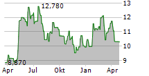 INCAP OYJ Chart 1 Jahr