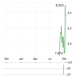 INCAP Aktie Chart 1 Jahr