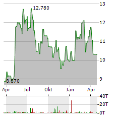 INCAP Aktie Chart 1 Jahr