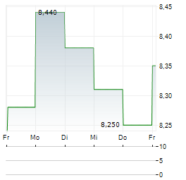 INCAP Aktie 5-Tage-Chart