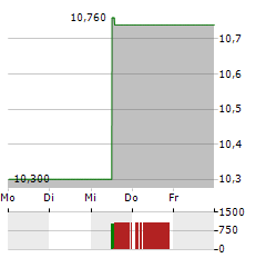 INCAP Aktie 5-Tage-Chart