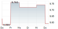 INCAP OYJ 5-Tage-Chart