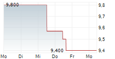 INCAP OYJ 5-Tage-Chart