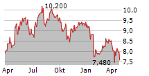 INCHCAPE PLC Chart 1 Jahr