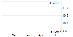 INCHCAPE PLC Chart 1 Jahr