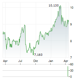 INCHCAPE Aktie Chart 1 Jahr