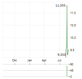 INCHCAPE Aktie Chart 1 Jahr