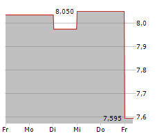 INCHCAPE PLC Chart 1 Jahr