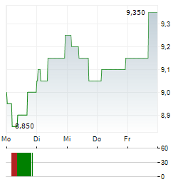 INCHCAPE Aktie 5-Tage-Chart