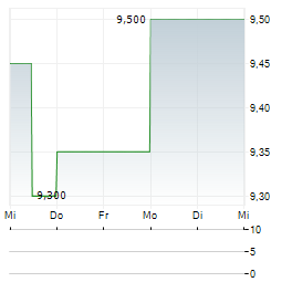 INCHCAPE Aktie 5-Tage-Chart