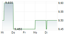 INCHCAPE PLC 5-Tage-Chart