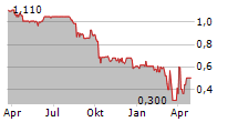 INCITY IMMOBILIEN AG Chart 1 Jahr