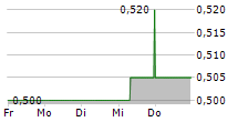 INCITY IMMOBILIEN AG 5-Tage-Chart