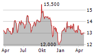 INCLUSIO SA Chart 1 Jahr