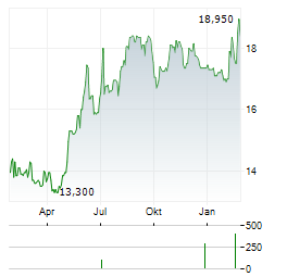 INCLUSIO Aktie Chart 1 Jahr