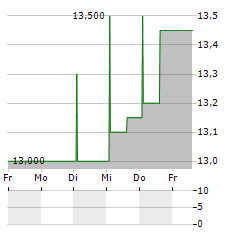 INCLUSIO Aktie 5-Tage-Chart