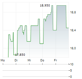 INCLUSIO Aktie 5-Tage-Chart