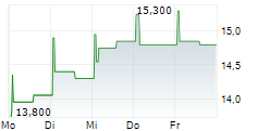 INCLUSIO SA 5-Tage-Chart